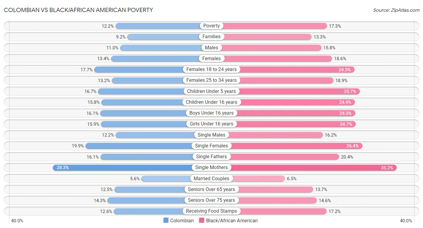 Colombian vs Black/African American Poverty