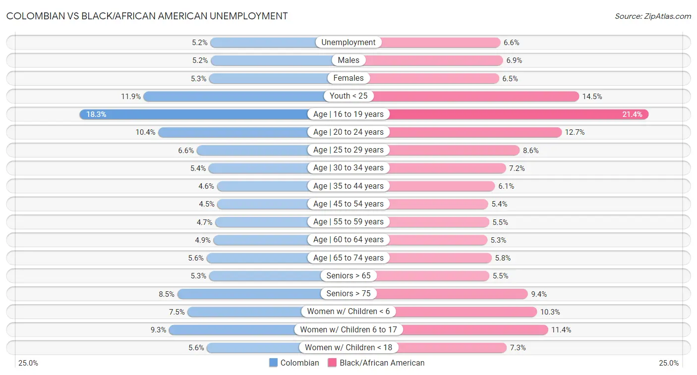 Colombian vs Black/African American Unemployment