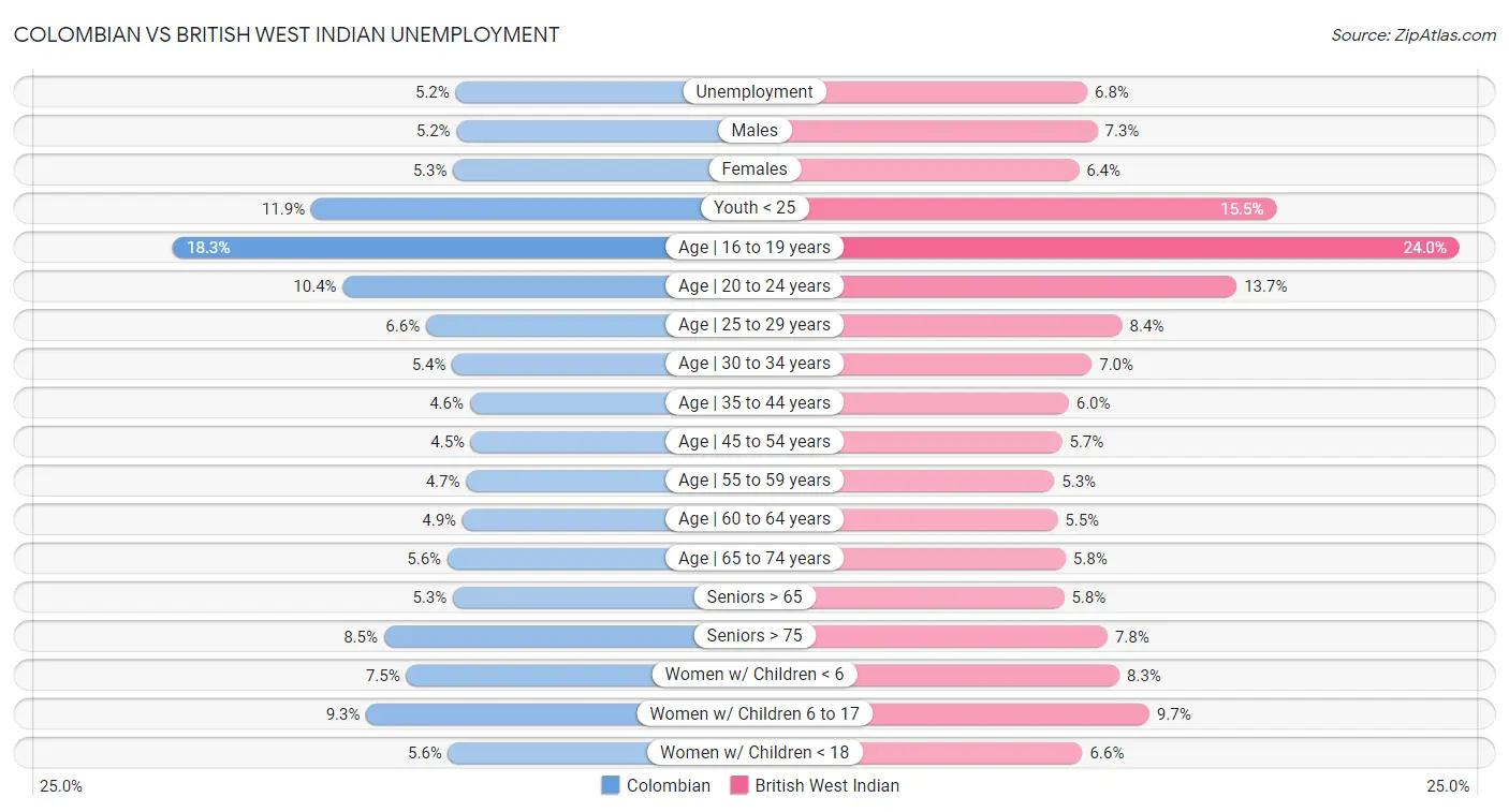 Colombian vs British West Indian Unemployment