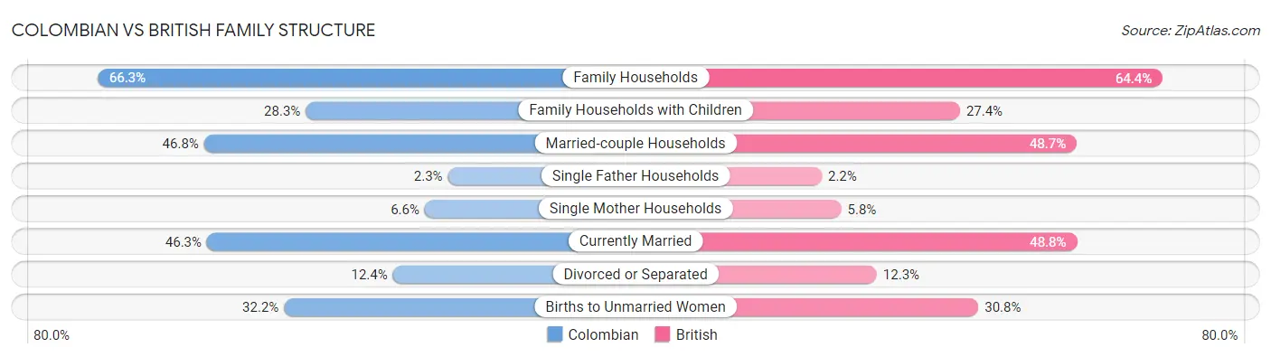 Colombian vs British Family Structure