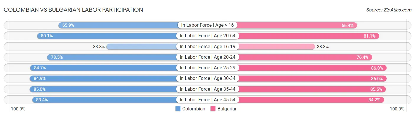 Colombian vs Bulgarian Labor Participation