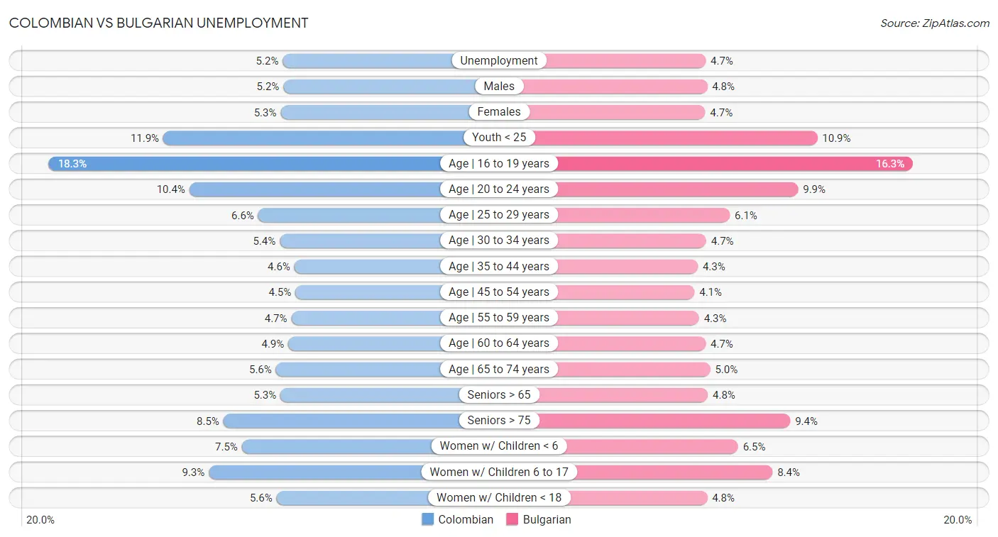 Colombian vs Bulgarian Unemployment