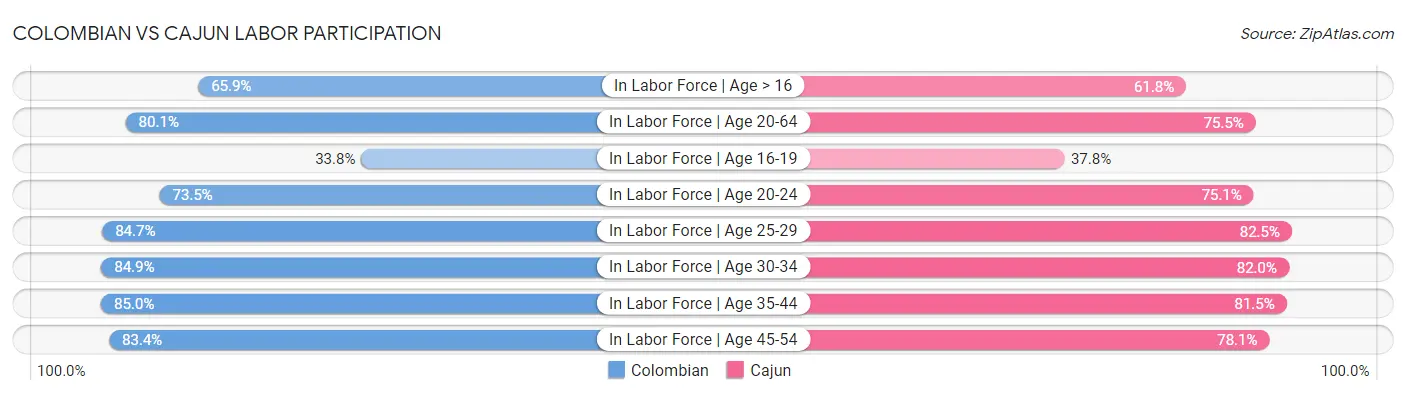 Colombian vs Cajun Labor Participation
