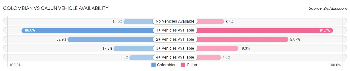 Colombian vs Cajun Vehicle Availability