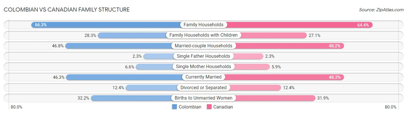 Colombian vs Canadian Family Structure