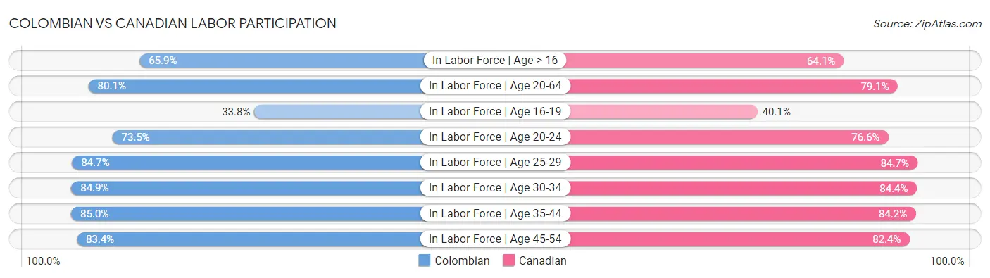 Colombian vs Canadian Labor Participation