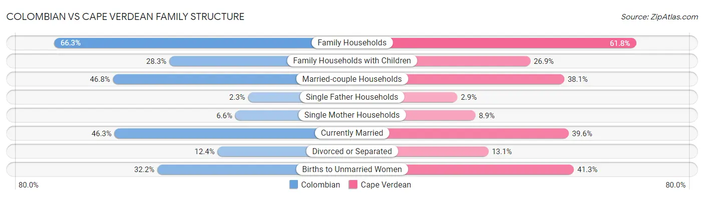 Colombian vs Cape Verdean Family Structure