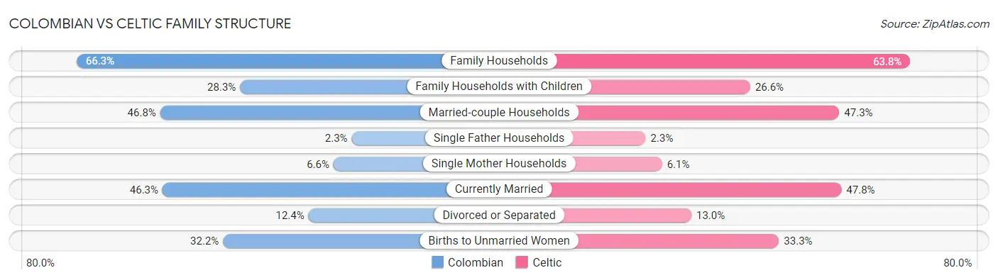 Colombian vs Celtic Family Structure