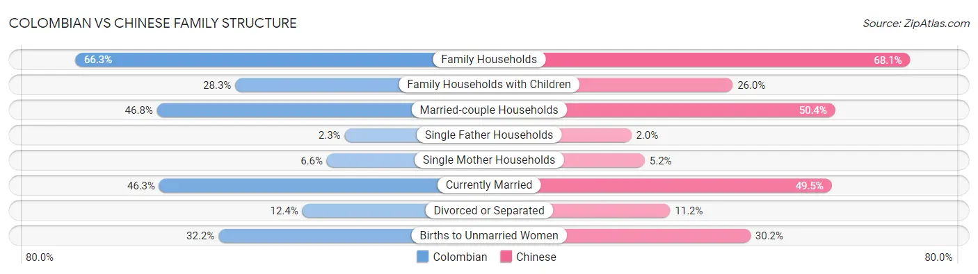 Colombian vs Chinese Family Structure