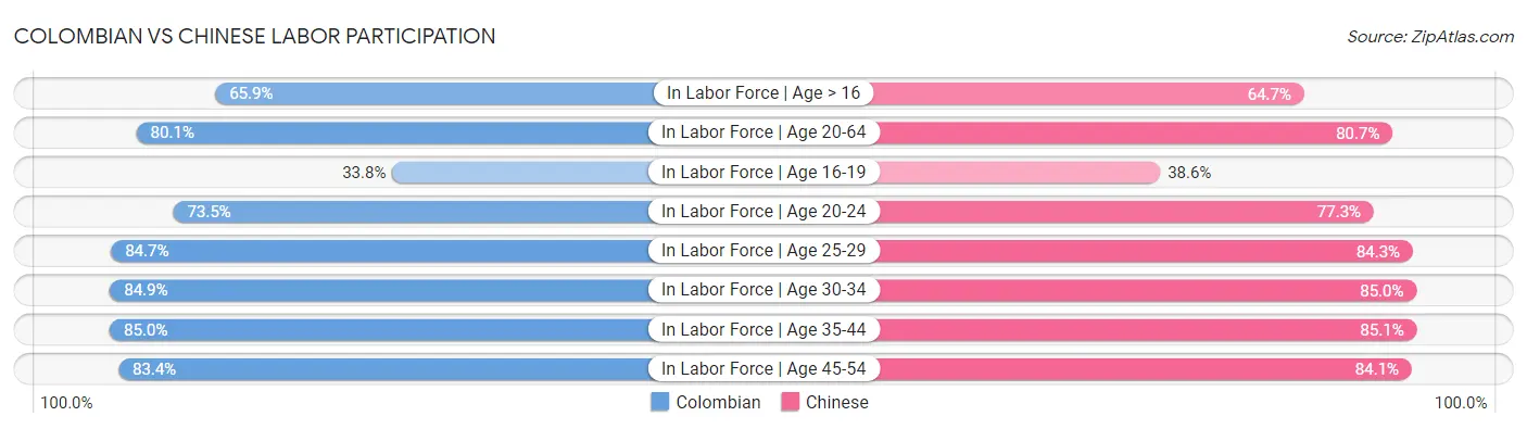 Colombian vs Chinese Labor Participation