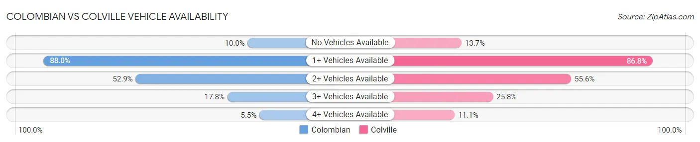 Colombian vs Colville Vehicle Availability
