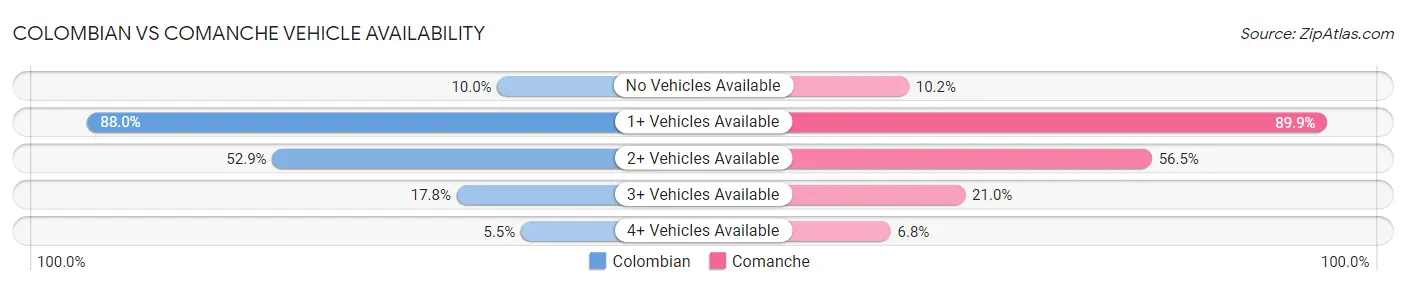 Colombian vs Comanche Vehicle Availability