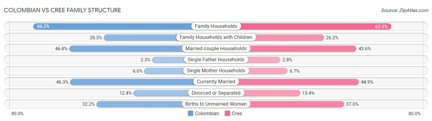 Colombian vs Cree Family Structure