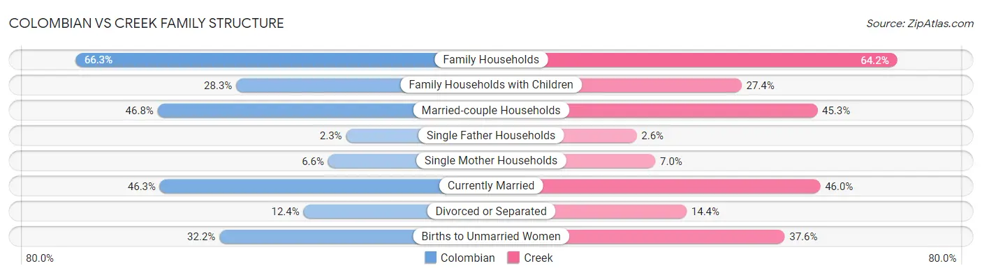 Colombian vs Creek Family Structure