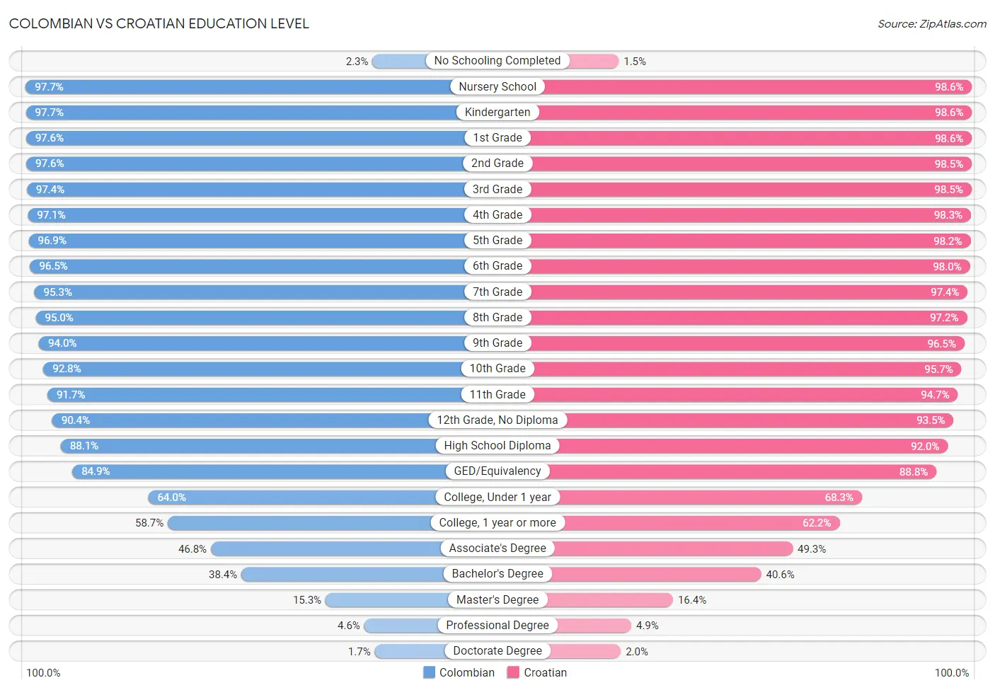 Colombian vs Croatian Education Level
