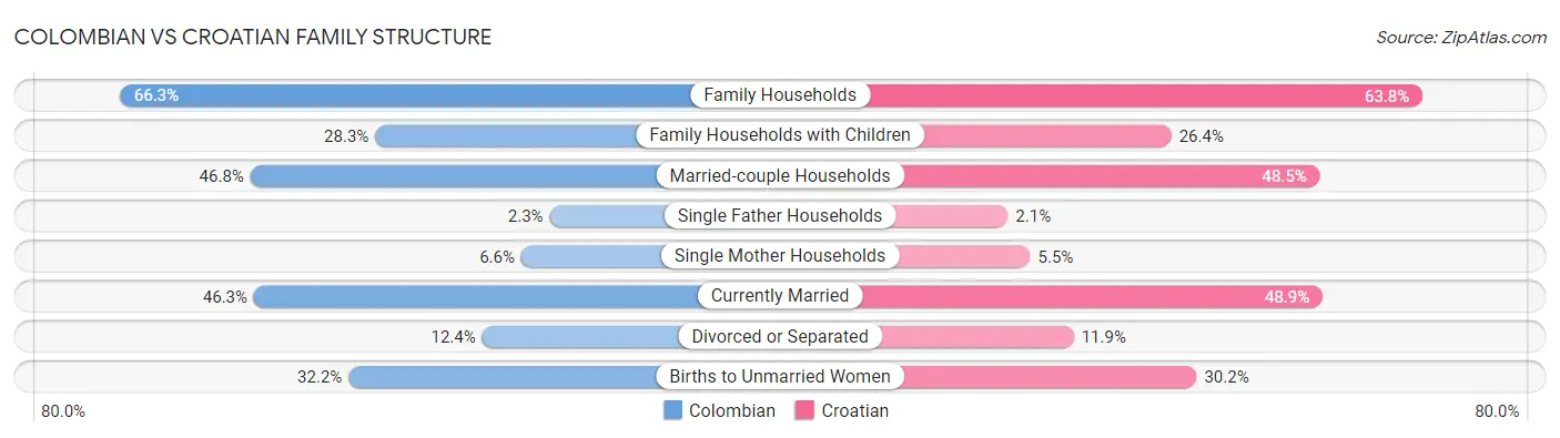 Colombian vs Croatian Family Structure