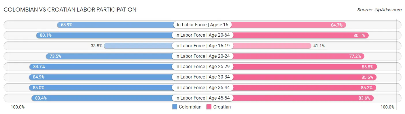Colombian vs Croatian Labor Participation
