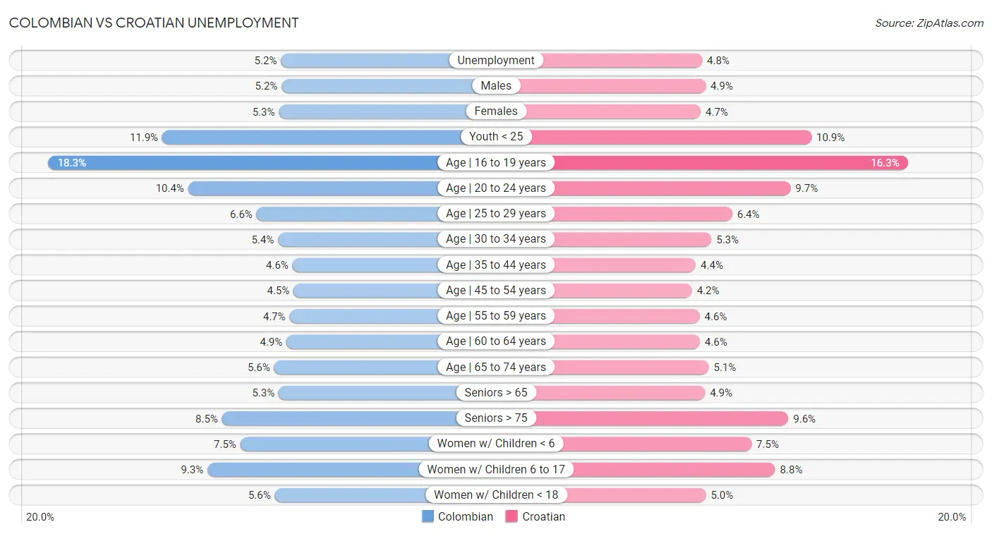 Colombian vs Croatian Unemployment
