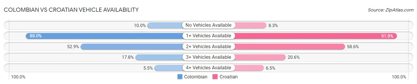 Colombian vs Croatian Vehicle Availability