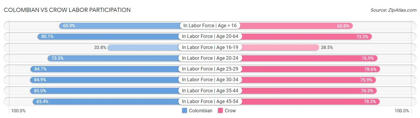Colombian vs Crow Labor Participation