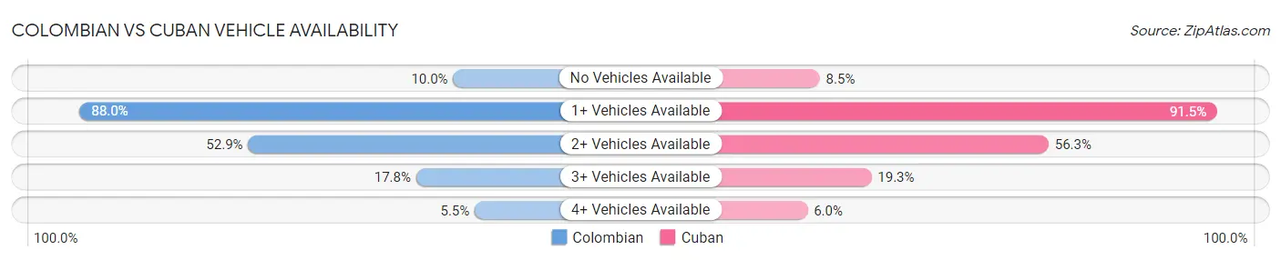 Colombian vs Cuban Vehicle Availability