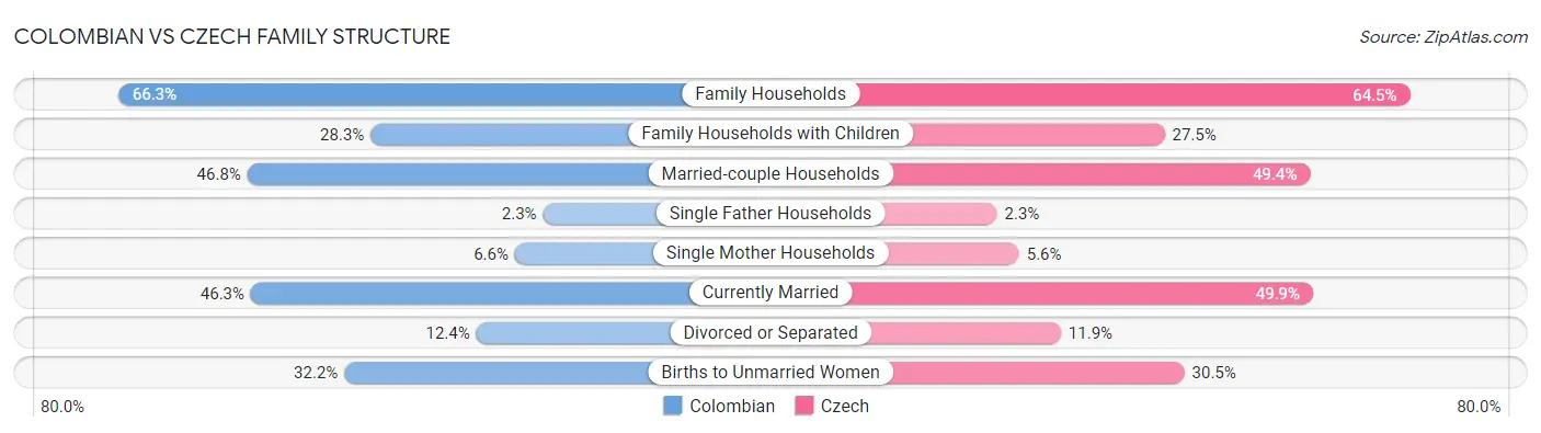 Colombian vs Czech Family Structure