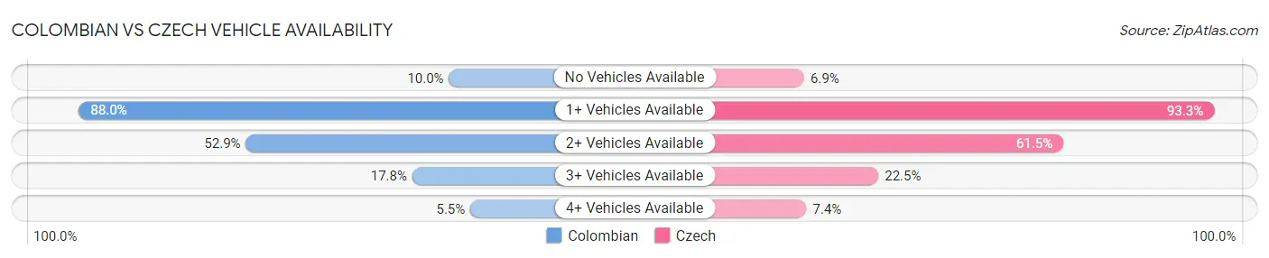 Colombian vs Czech Vehicle Availability