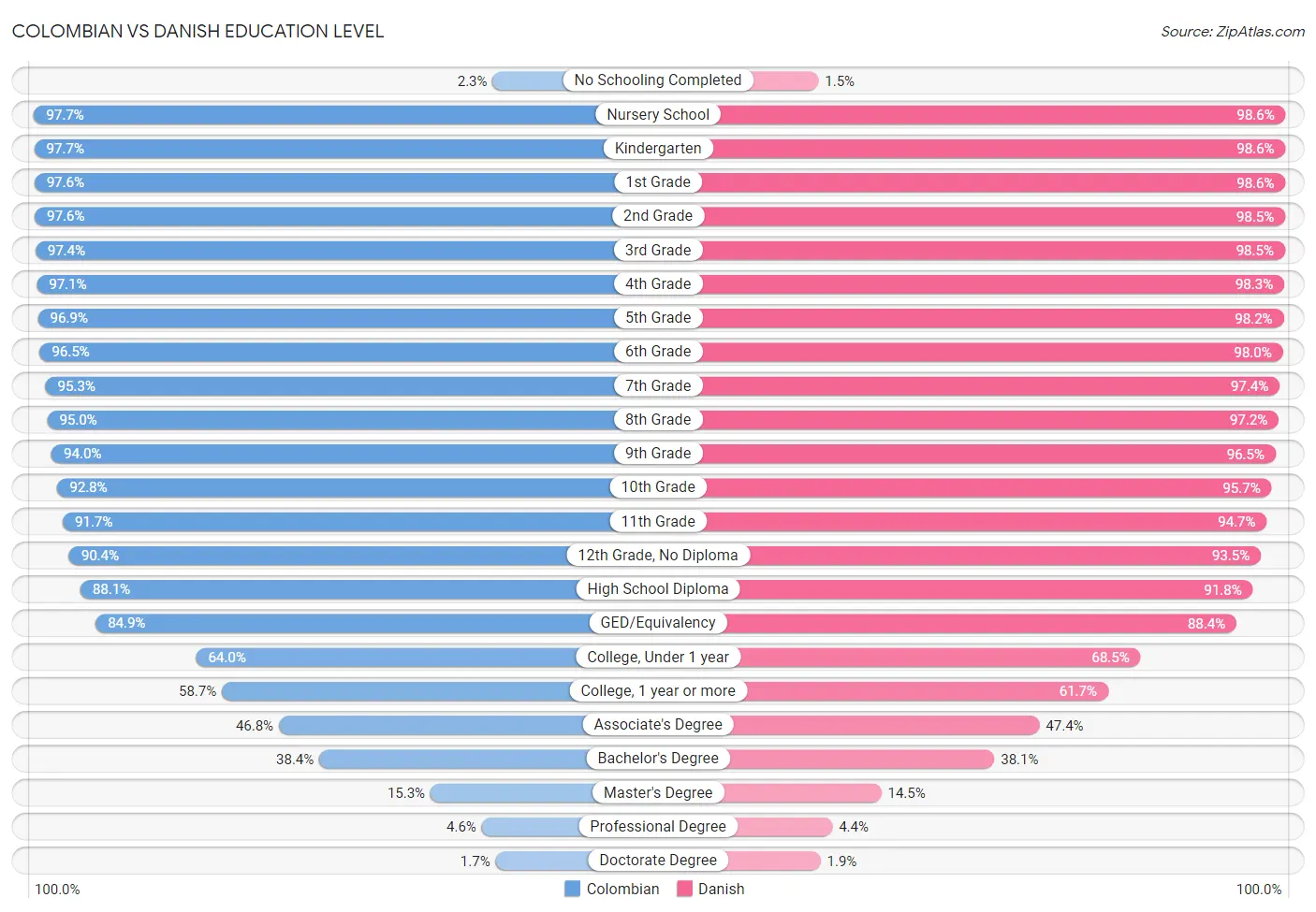 Colombian vs Danish Education Level