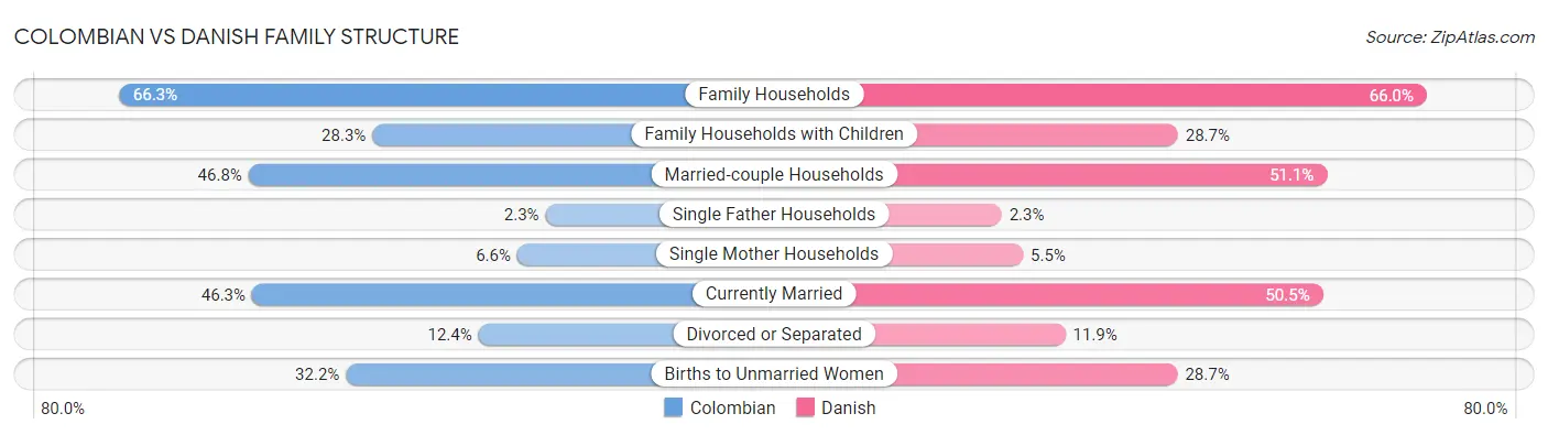 Colombian vs Danish Family Structure
