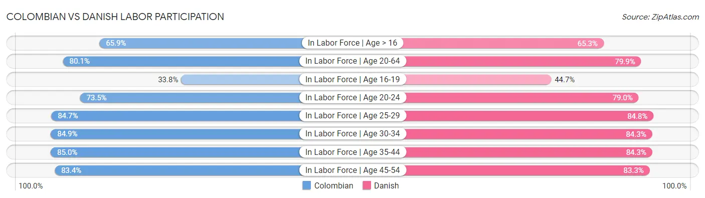 Colombian vs Danish Labor Participation