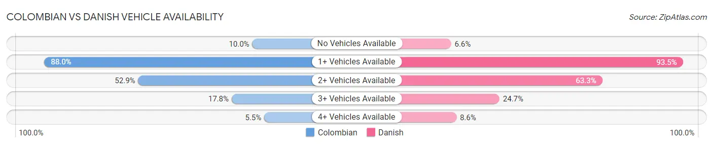 Colombian vs Danish Vehicle Availability