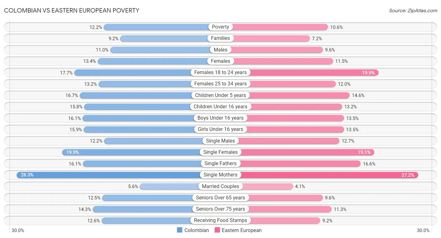 Colombian vs Eastern European Poverty