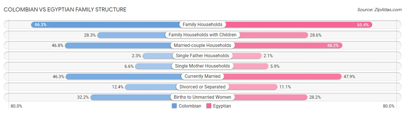 Colombian vs Egyptian Family Structure