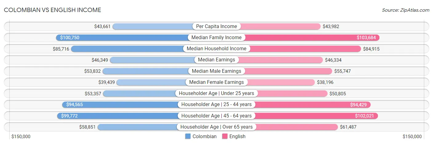 Colombian vs English Income
