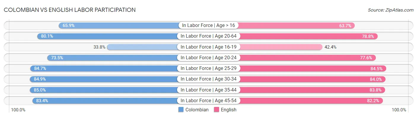 Colombian vs English Labor Participation