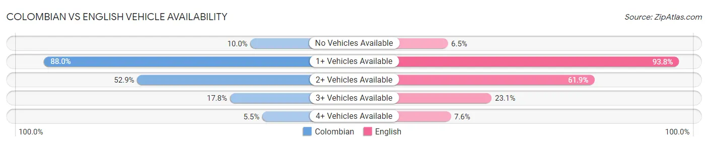 Colombian vs English Vehicle Availability