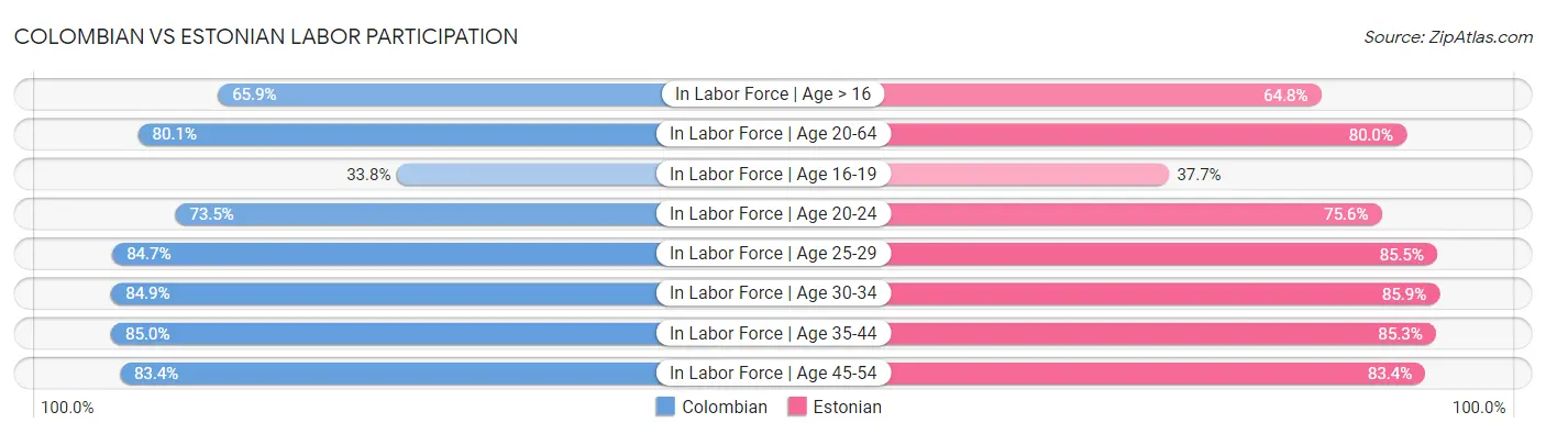 Colombian vs Estonian Labor Participation