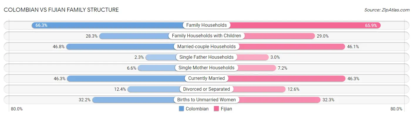 Colombian vs Fijian Family Structure