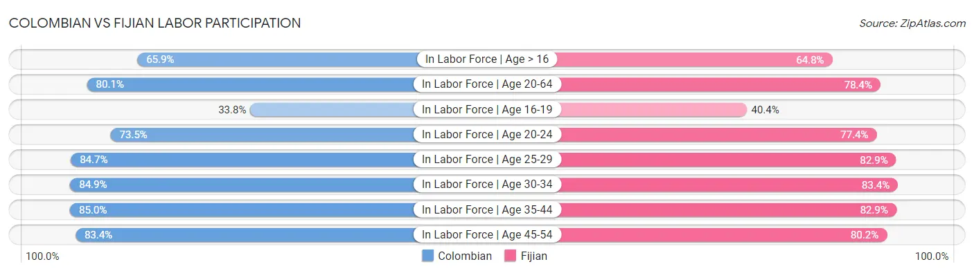 Colombian vs Fijian Labor Participation