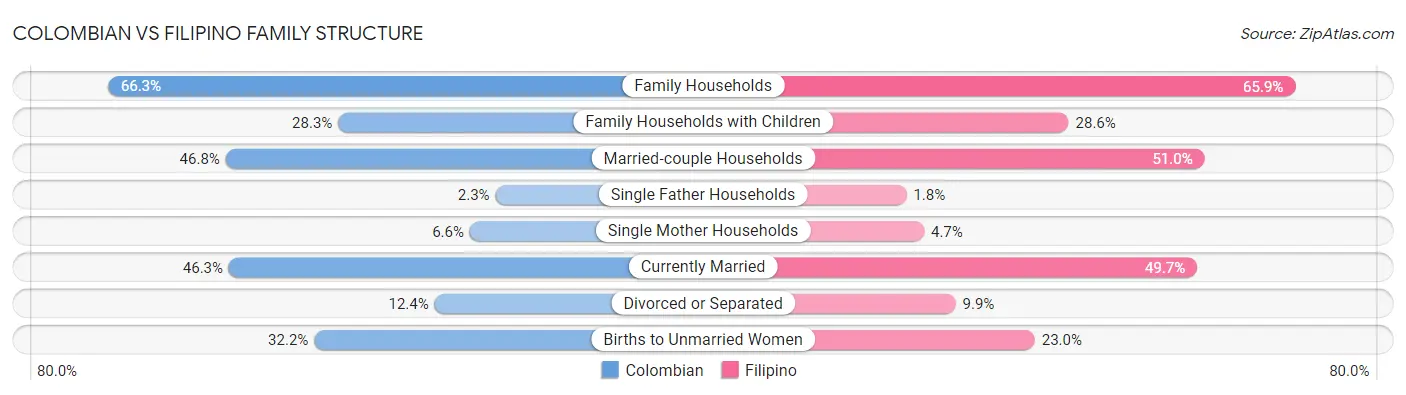 Colombian vs Filipino Family Structure