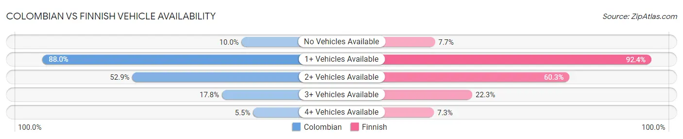 Colombian vs Finnish Vehicle Availability
