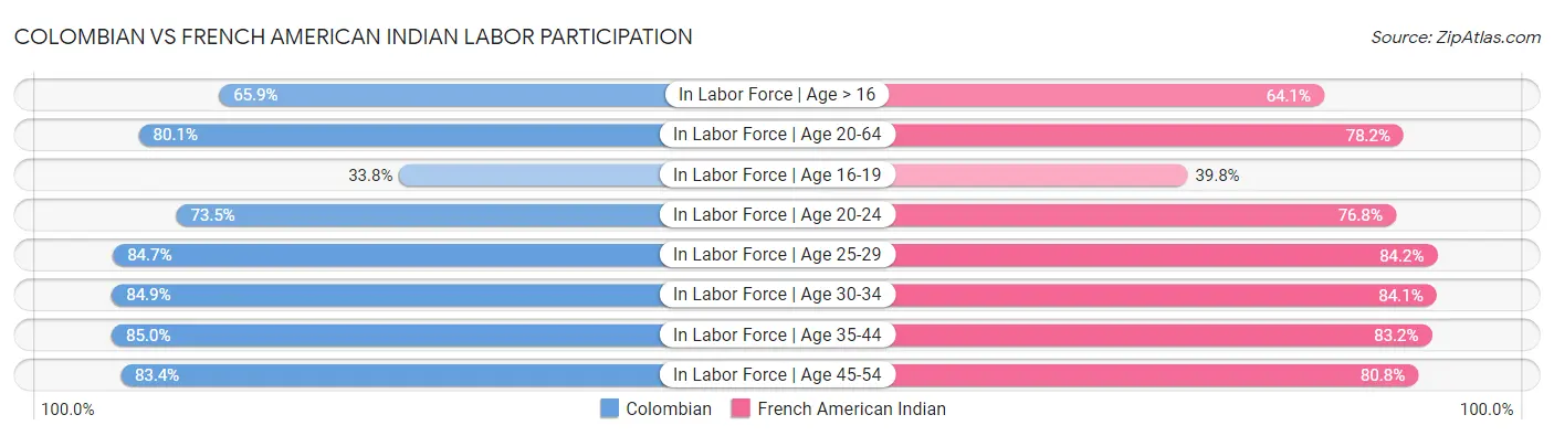 Colombian vs French American Indian Labor Participation