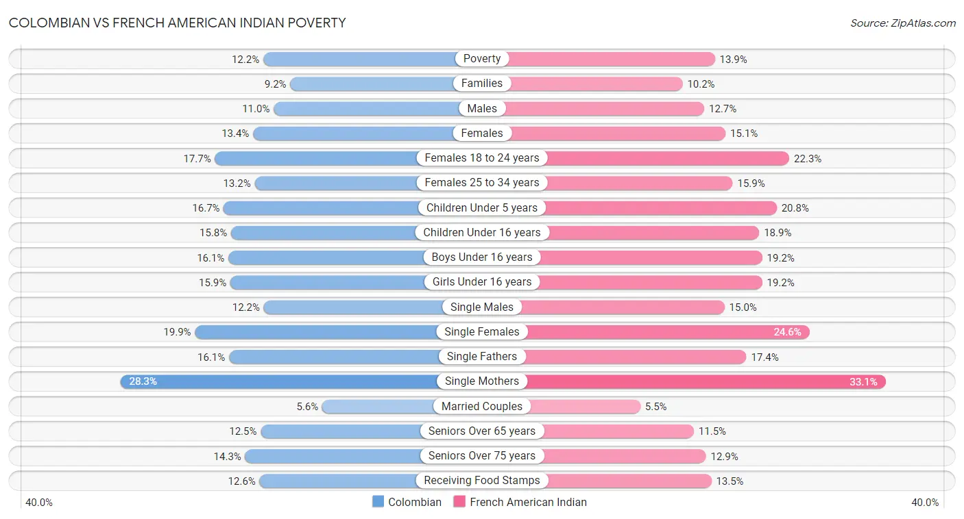 Colombian vs French American Indian Poverty