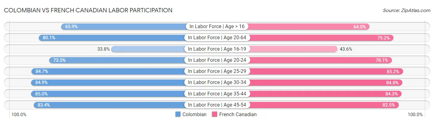 Colombian vs French Canadian Labor Participation