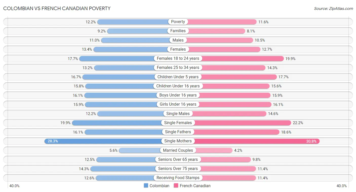 Colombian vs French Canadian Poverty