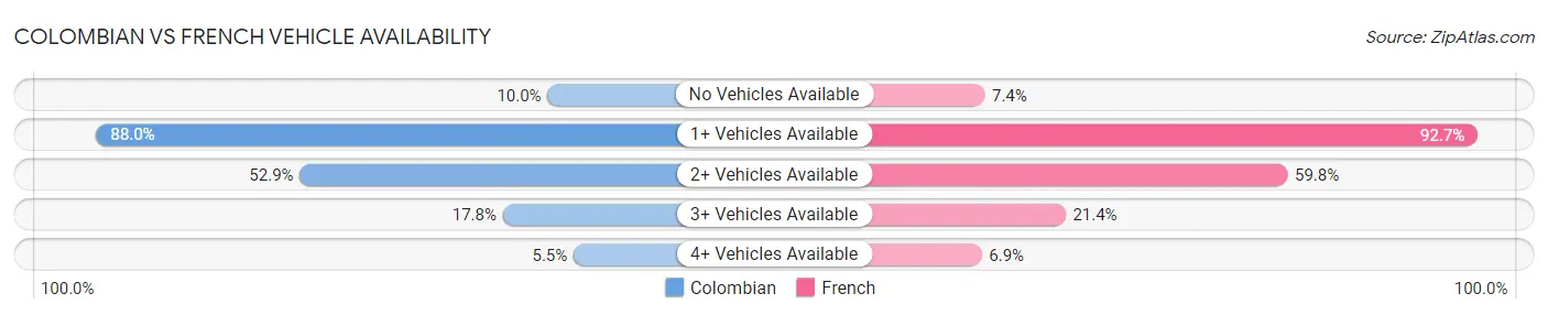 Colombian vs French Vehicle Availability