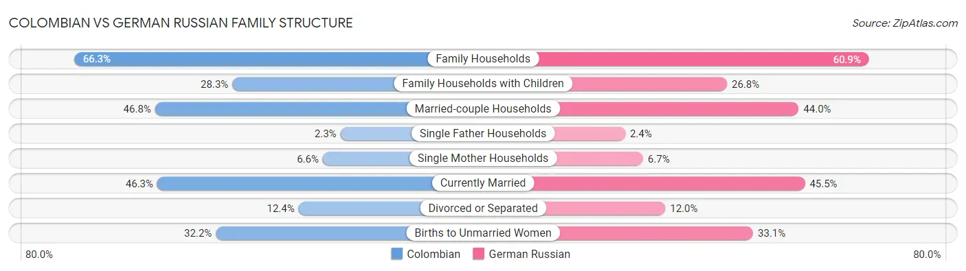 Colombian vs German Russian Family Structure