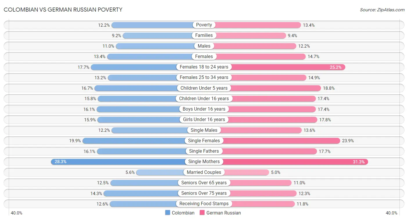 Colombian vs German Russian Poverty
