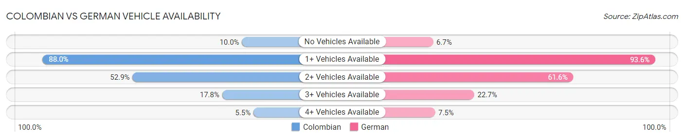 Colombian vs German Vehicle Availability