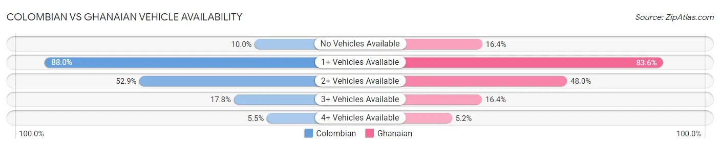 Colombian vs Ghanaian Vehicle Availability